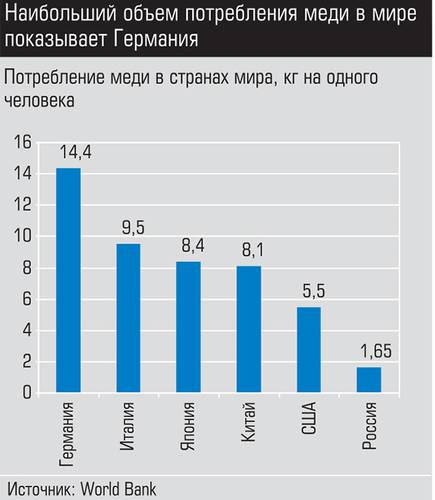 Наибольший объем потребления меди в мире показывает Германия 016_expert_ural_45-3.jpg 