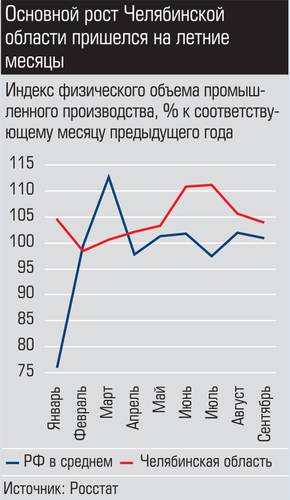 Основной рост Челябинской области пришелся на летние месяцы 026_expert_ural_45-4.jpg 