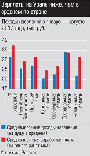 Зарплаты на Урале ниже, чем в среднем по стране 026_expert_ural_45-5.jpg 