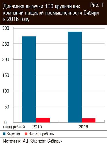 Динамика выручки 100 крупнейших компаний пищевой промышленности Сибири в 2016 году 17-02.jpg 