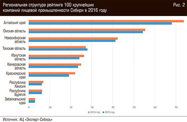 Региональная структура рейтинга 100 крупнейших компаний пищевой промышленности Сибири в 2016 году 17-03.jpg 