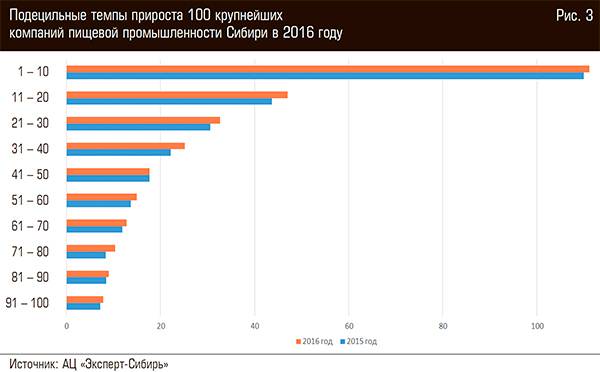 Подецильные темпы прироста 100 крупнейших компаний пищевой промышленности Сибири в 2016 году 17-04.jpg 