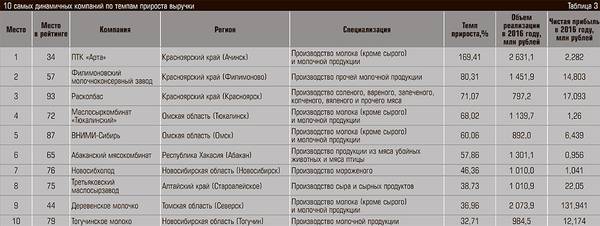 10 самых динамичных компаний по темпам прироста выручки 17-06.jpg 