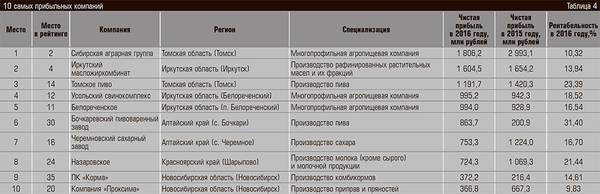 10 самых прибыльных компаний 17-07.jpg 