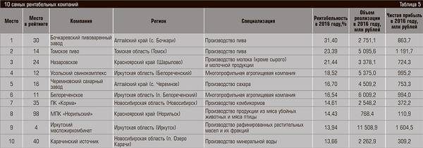 10 самых рентабельных компаний 17-08.jpg 