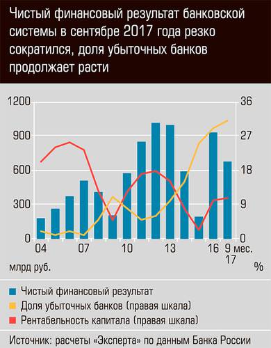 Чистый финансовый результат банковской системыв сентябре 2017 года резко сократился, доля убыточных банков продолжает расти 03-01.jpg 