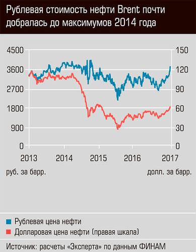 Рублевая стоимость нефти Brent почти добралась до максимумов 2014 года 19-03.jpg 