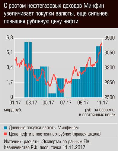 С ростом нефтегазовых доходов Минфин увеличивает покупку валюты, ещё сильнее повышая рублевую цену нефти 19-04.jpg 