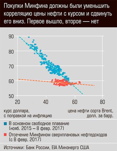 Покупки Минфина должны были уменьшить корреляцию цены нефти с курсом и сдвинуть его вниз. Первое вышло второе нет. 19-05.jpg 