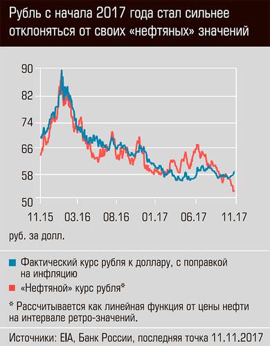 Рубль сначала 2017 года стал сильнее отклоняться от своих "нефтяных " значений 19-06.jpg 