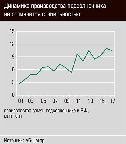 Динамика производства подсолнечника не отличается стабильностью  22-02.jpg 