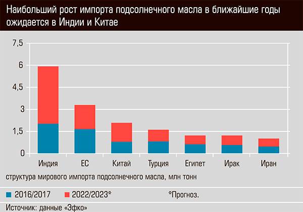 Наибольший рост импорта подсолнечного масла в ближайшие годы ожидается в Индии и Китае 24-05.jpg 