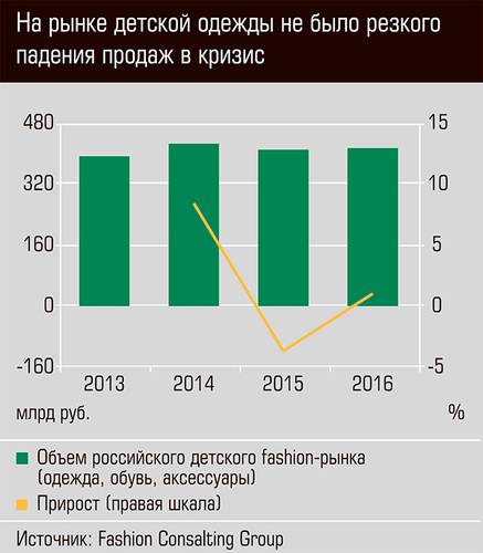 На рынке детской одежды не было резкого падения продаж в кризис 32-02.jpg 