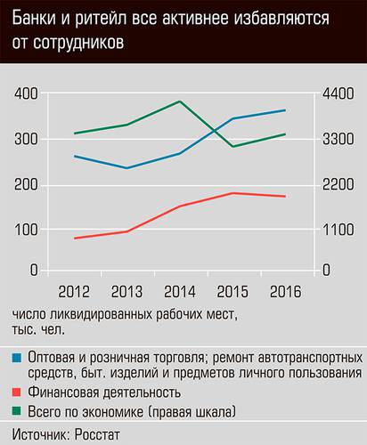 Банки и ритейл все активнее избавляются от сотрудников 34-02.jpg 