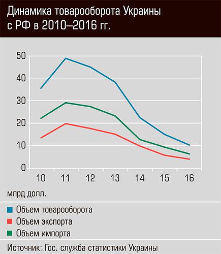 Динамика товарооборота Украины с РФ в 2010-2016 гг. 48-03.jpg 