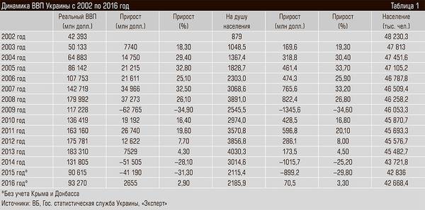 Динамика ВВП Украины с 2002 по 2016 год 48-06.jpg 