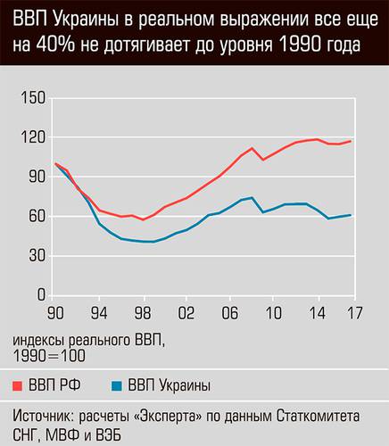 ВВП Украины в реальном выражении все ещё на 40% не дотягивает до уровня 1990 года 48-09.jpg 