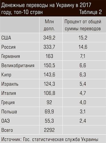 Денежные переводы на Украину в 2017 году, топ-10 стран 48-10.jpg 