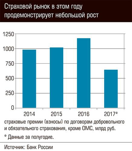 Страховой рынок в этом году продемонстрирует небольшой рост 74-02.jpg 