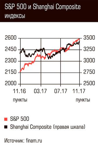 S&P 500 и Shanghai Composite индексы 78-02.jpg 