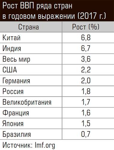 Рост ВВП ряда стран в годовом выражении (2017 г.) 79-01.jpg 