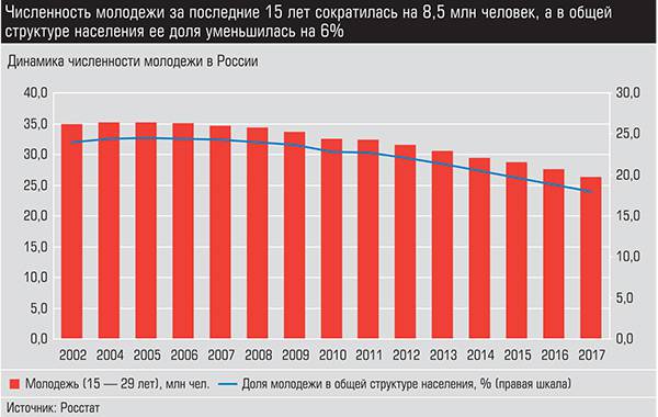 Численность молодежи за последние 15 лет сократилась на 8,5 млн человек, а в общей структуре населения ее доля уменьшилась на 6% 010_expert_ural_46.jpg 