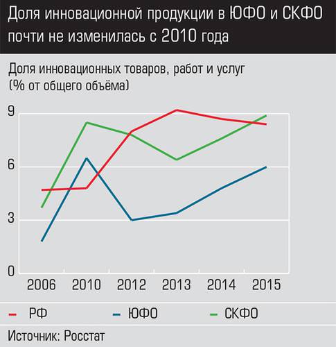 Доля инновационной продукции в ЮФО и СКФО почти не изменилась с 2010 года 011_expertjug10.jpg 