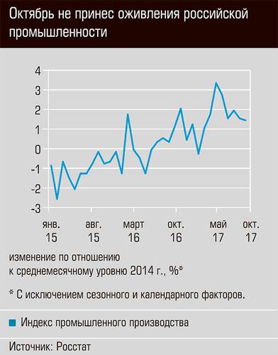 Октябрь не принес оживления российской промышленности 03-02.jpg 