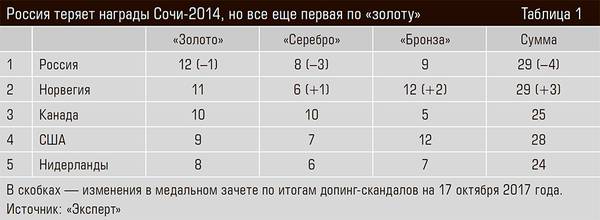 Россия теряет награды Сочи-2014, но все еще первая по «золоту» 12-02.jpg 