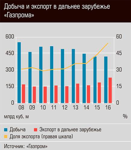 Добыча и экспорт в дальнее зарубежье "Газпрома"  20-02.jpg 
