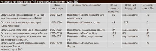 Некоторые проекты в сфере ГЧП, реализуемые компаниями группы ВИС 32-02.jpg 