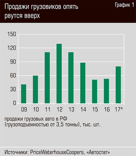 Продажи грузовиков опять рвутся вверх  74-02.jpg 