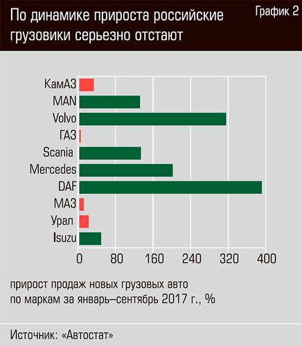 По динамике прироста российские грузовики серьезно отстают  74-03.jpg 