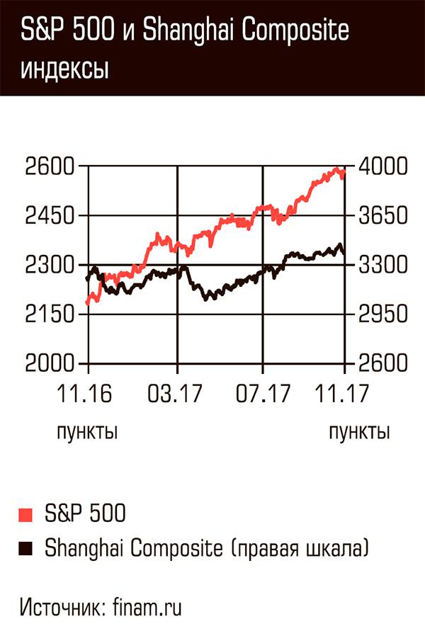  S&P 500 и Shanghai Composite индексы
