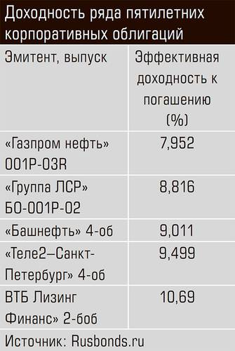 Доходность ряда пятилетних корпоративных облигаций 79-01.jpg 