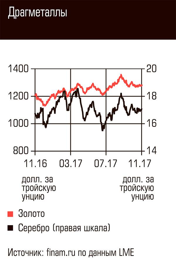  Драгметаллы