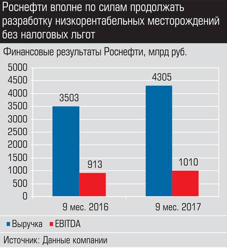 Роснефти вполне по силам продолжить разработку низкорентабельных месторождений без налоговых льгот 004_expert_ural_47.jpg 