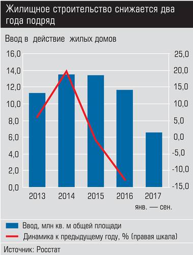 Жилищное строительство снижается два года подряд 011_expert_ural_47-2.jpg 