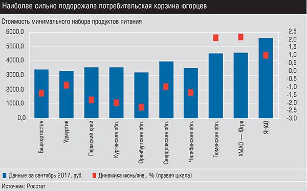 Наиболее сильно подорожала потребительская корзина югорцев 014_expert_ural_47-2.jpg 