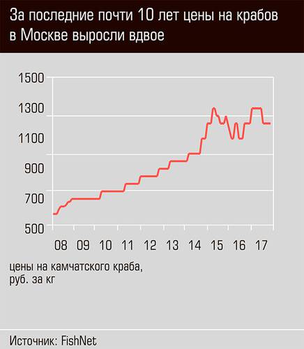За последние почти 10 лет цены на крабов в Москве выросли в двое 03-02.jpg 