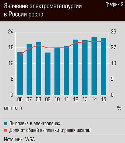 Значение электрометаллургии в России росло 26-03.jpg 