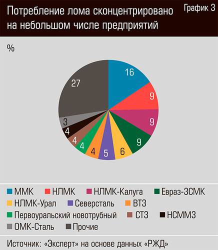 Потребление лома сконцентрировано на небольшом числе предприятий  26-04.jpg 