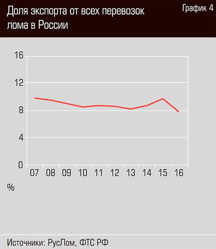 Доля экспорта от всех перевозок лома в России 26-05.jpg 