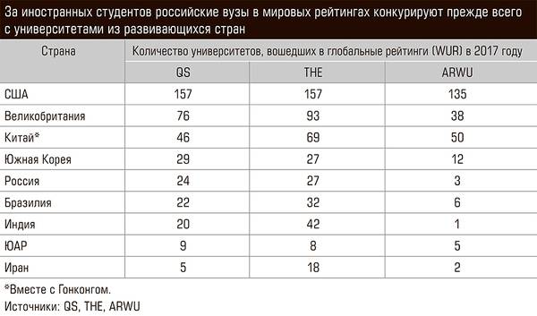 За иностранных студентов российские вузы в мировых рейтингах конкурируют прежде всего с университетами из развивающихся стран 72-02.jpg 