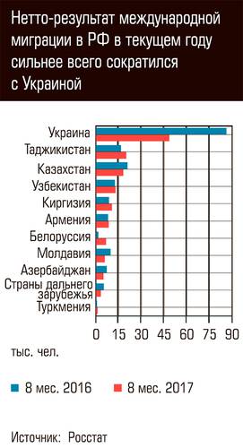 Нетто-результат международной миграции в РФ в текущем году сильнее всего сократился с Украиной  80-03.jpg 
