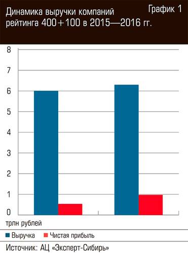 Динамика выручки компаний рейтинга 400+100 в 2015—2016 гг. 14-02.jpg 