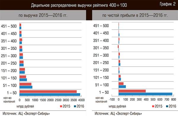 Децильное распределение выручки рейтинга 400+100 14-03.jpg 