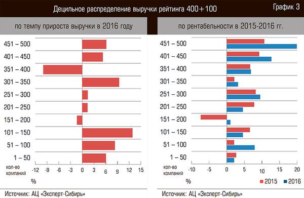 Децильное распределение выручки рейтинга 400+100 20-05.jpg 