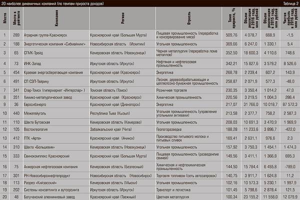 20 наиболее динамичных компаний (по темпам прироста доходов) 20-06.jpg 