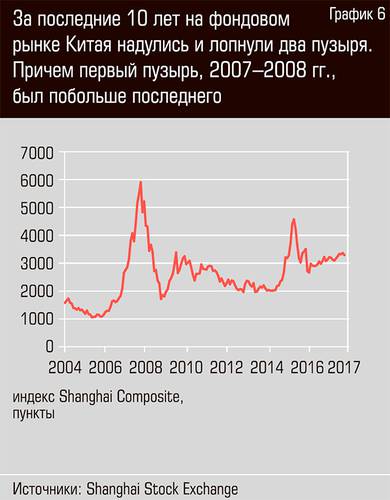 За последние 10 лет на фондовом рынке Китая надулись и лопнули два пузыря. Причем первый пузырь, 2007-2008 гг. был побольше последнего 13-09.jpg 